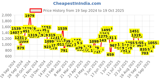 myntra.com Sangria Ethnic Printed Angrakha Kurta Set sangria Price History Graph from 19 Sep 2024 to 18 Oct 2025
