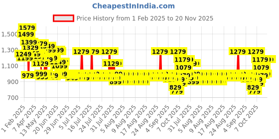myntra.com Sangria Ethnic Printed Bandhani Saree With Blouse Piece sangria Price History Graph from 1 Feb 2025 to 19 Nov 2025