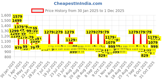 myntra.com Sangria Ethnic Printed Bandhani Saree With Blouse Piece sangria Price History Graph from 30 Jan 2025 to 1 Dec 2025