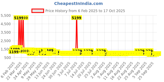 myntra.com Sangria Ethnic Printed Bandhani Saree With Blouse Piece sangria Price History Graph from 6 Feb 2025 to 16 Oct 2025