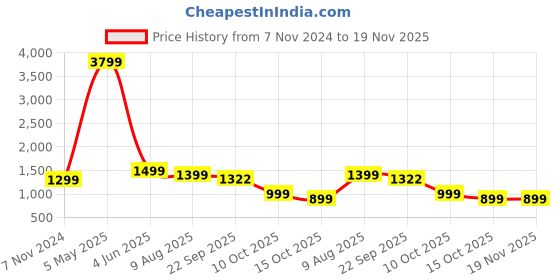 myntra.com Sangria Ethnic Printed Brocade Longline Shrug sangria Price History Graph from 7 Nov 2024 to 19 Nov 2025