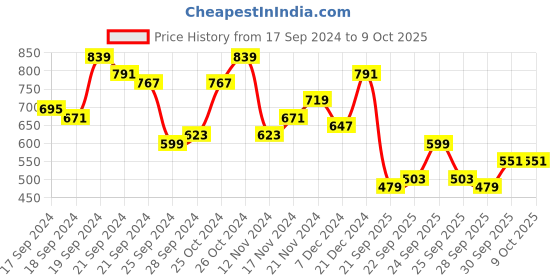 myntra.com Sangria Ethnic Printed Kurta & Dhoti Pants Set sangria Price History Graph from 17 Sep 2024 to 8 Oct 2025