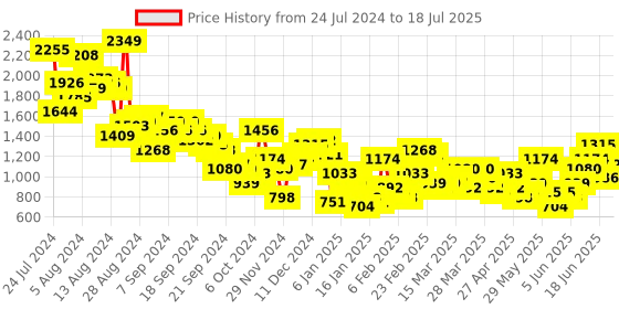 myntra.com Sangria Ethnic Printed Kurta Set With Dupatta sangria Price History Graph from 24 Jul 2024 to 14 Jul 2025