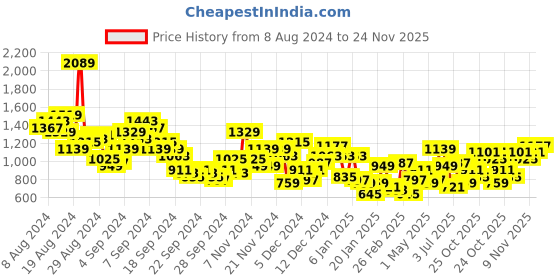 myntra.com Sangria Ethnic Printed Kurti with Crop Trousers sangria Price History Graph from 8 Aug 2024 to 24 Nov 2025