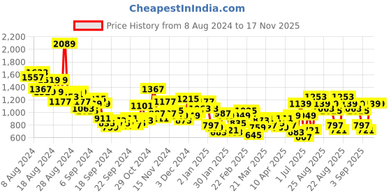 myntra.com Sangria Ethnic Printed Kurti with Crop Trousers sangria Price History Graph from 8 Aug 2024 to 16 Nov 2025