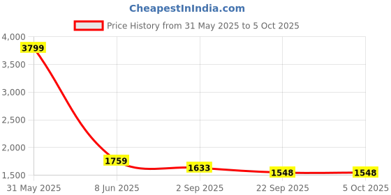 myntra.com Sangria Ethnic Printed Open Front Overcoat sangria Price History Graph from 31 May 2025 to 5 Oct 2025
