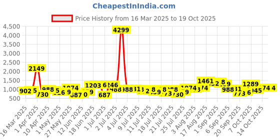 myntra.com Sangria Ethnic Printed Ready to Wear Lehenga Choli sangria Price History Graph from 16 Mar 2025 to 18 Oct 2025