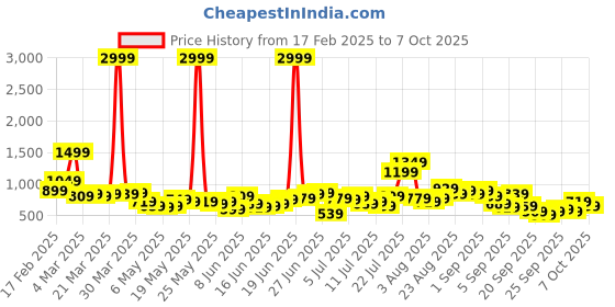 myntra.com Sangria Ethnic Printed Regular Kurta with Trousers sangria Price History Graph from 17 Feb 2025 to 7 Oct 2025