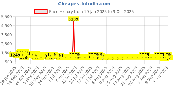 myntra.com Sangria Ethnic Printed Saree With Blouse Piece sangria Price History Graph from 19 Jan 2025 to 9 Oct 2025