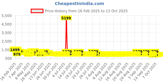 myntra.com Sangria Ethnic Printed Saree With Blouse Piece sangria Price History Graph from 16 Feb 2025 to 13 Oct 2025