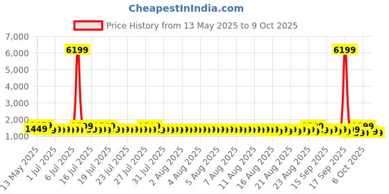 myntra.com Sangria Ethnic Printed Saree With Blouse Piece sangria Price History Graph from 13 May 2025 to 9 Oct 2025