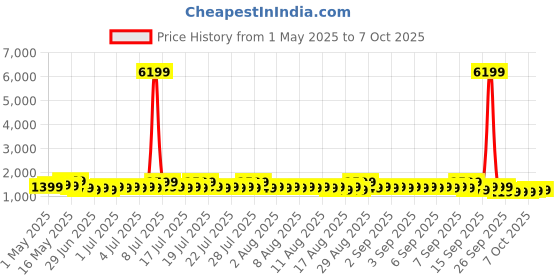 myntra.com Sangria Ethnic Printed Saree With Blouse Piece sangria Price History Graph from 1 May 2025 to 7 Oct 2025