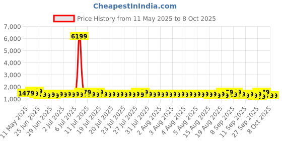 myntra.com Sangria Ethnic Printed Saree With Blouse Piece sangria Price History Graph from 11 May 2025 to 7 Oct 2025