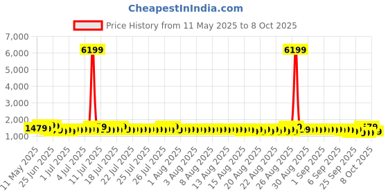 myntra.com Sangria Ethnic Printed Saree With Blouse Piece sangria Price History Graph from 11 May 2025 to 8 Oct 2025