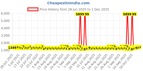 myntra.com Sangria Ethnic Printed Saree WithBlousePiece sangria Price History Graph from 28 Jun 2025 to 1 Dec 2025