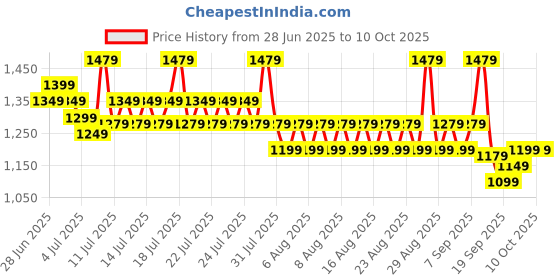 myntra.com Sangria Ethnic Printed Saree WithBlousePiece sangria Price History Graph from 28 Jun 2025 to 9 Oct 2025