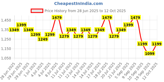 myntra.com Sangria Ethnic Printed Saree WithBlousePiece sangria Price History Graph from 28 Jun 2025 to 12 Oct 2025