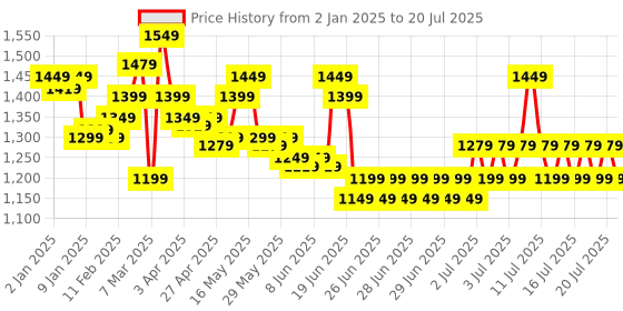 myntra.com Sangria Ethnic Printed Satin Daily Wear Saree With Blouse sangria Price History Graph from 2 Jan 2025 to 20 Jul 2025