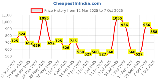 myntra.com Sangria Ethnic Printed Sleeveless Top & Trouser Co-Ords sangria Price History Graph from 12 Mar 2025 to 7 Oct 2025