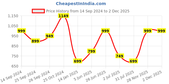 myntra.com Sangria Ethnic Printed Straight Gotta Patti Kurta & Trouser With Dupatta sangria Price History Graph from 14 Sep 2024 to 30 Nov 2025