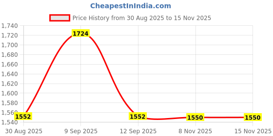 myntra.com Sangria Ethnic Printed Straight Kurta & Palazzos sangria Price History Graph from 30 Aug 2025 to 14 Nov 2025