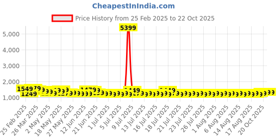 myntra.com Sangria Ethnic Printed Zari Saree With Unstitched Blouse sangria Price History Graph from 25 Feb 2025 to 21 Oct 2025