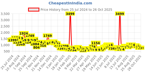 myntra.com Sangria Ethnic Woven Design Longline Acrylic Front-Open Sweater sangria Price History Graph from 25 Jul 2024 to 25 Oct 2025