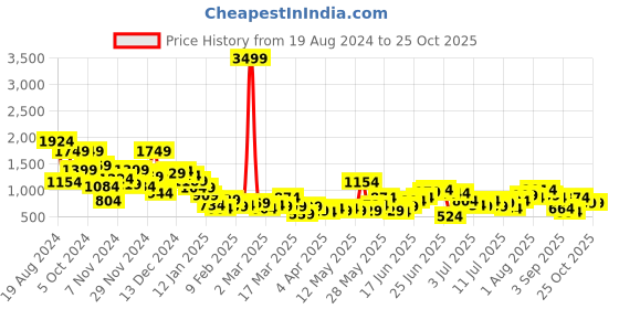 myntra.com Sangria Ethnic Woven Design Longline Acrylic Front-Open Sweater sangria Price History Graph from 19 Aug 2024 to 25 Oct 2025