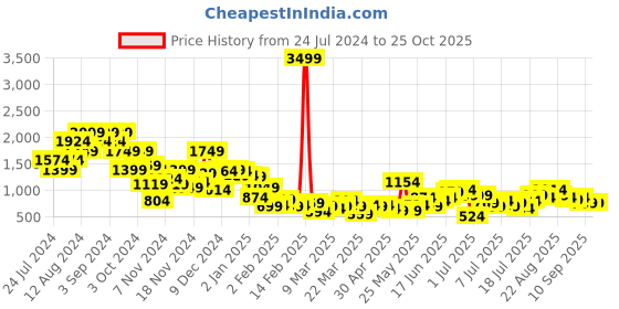 myntra.com Sangria Ethnic Woven Design Monochrome Longline Front-Open Sweater sangria Price History Graph from 24 Jul 2024 to 24 Oct 2025