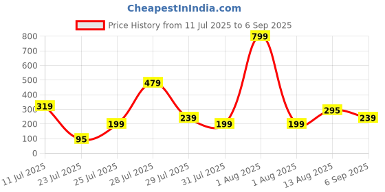 myntra.com Sangria Evil Eye & Peacock Design Bhaiya Bhabhi Rakhi With Roli Chawal sangria Price History Graph from 11 Jul 2025 to 6 Sep 2025