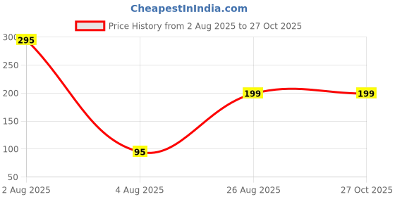 myntra.com Sangria Evil Eye Artificial Beads Bhaiya Bhabhi Rakhi with Roli Chawal Chandan & Mishri sangria Price History Graph from 2 Aug 2025 to 26 Oct 2025