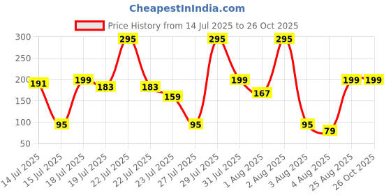 myntra.com Sangria Evil Eye Beaded Bhaiya Bhabhi Rakhi With Roli Chawal Chandan & Mishri sangria Price History Graph from 14 Jul 2025 to 26 Oct 2025