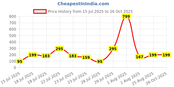 myntra.com Sangria Evil Eye Beaded Bhaiya Bhabhi Rakhi With Roli Chawal Chandan & Mishri sangria Price History Graph from 15 Jul 2025 to 26 Oct 2025