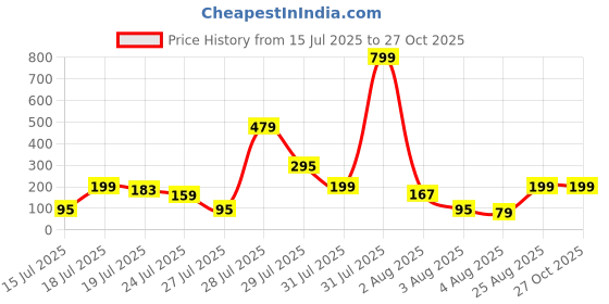 myntra.com Sangria Evil Eye Beaded Bhaiya Bhabhi Rakhi With Roli Chawal Chandan & Mishri sangria Price History Graph from 15 Jul 2025 to 27 Oct 2025