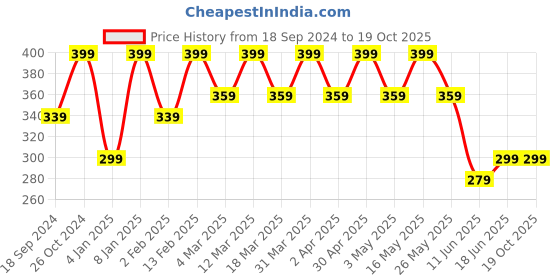 myntra.com Sangria Evil Eye Beaded Drop Earrings sangria Price History Graph from 18 Sep 2024 to 18 Oct 2025