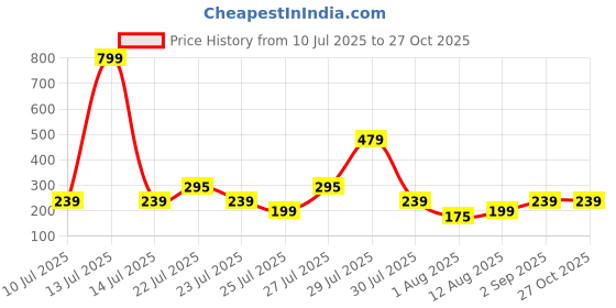 myntra.com Sangria Evil Eye Bhaiya Bhabhi Rakhis With Roli Chandan & Mishri sangria Price History Graph from 10 Jul 2025 to 26 Oct 2025