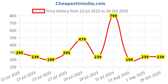 myntra.com Sangria Evil Eye Floral Bhaiya Bhabhi Rakhi With Roli Chawal Chandan & Mishri sangria Price History Graph from 22 Jul 2025 to 26 Oct 2025