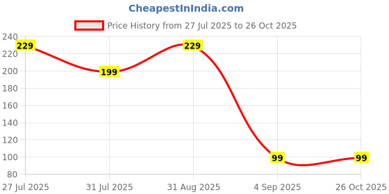 myntra.com Sangria Evil Eye Rakhi sangria Price History Graph from 27 Jul 2025 to 26 Oct 2025