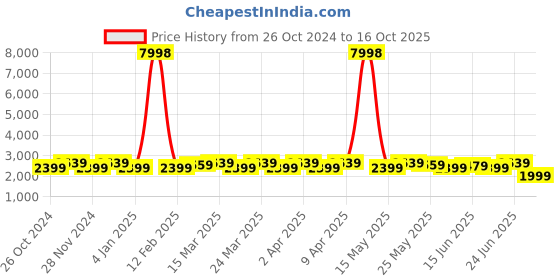 myntra.com Sangria Exclusive Men Woven Design Kurta & Pajama With Nehru Jacket sangria Price History Graph from 26 Oct 2024 to 16 Oct 2025