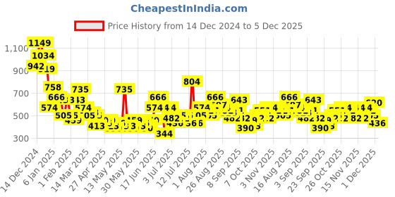 myntra.com Sangria Extended Sleeve Sweater Vest sangria Price History Graph from 14 Dec 2024 to 4 Dec 2025