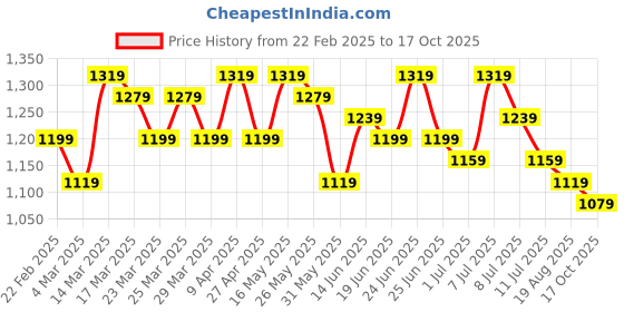 myntra.com Sangria Fabric Printed Saree With Blouse sangria Price History Graph from 22 Feb 2025 to 17 Oct 2025