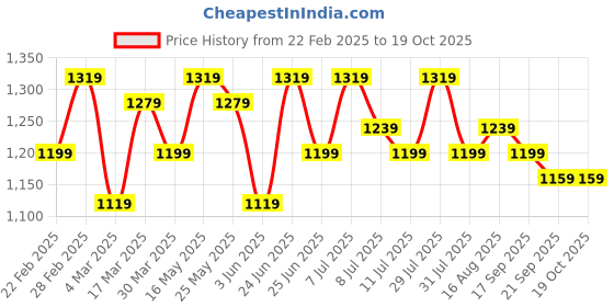 myntra.com Sangria Fabric Printed Saree With Blouse sangria Price History Graph from 22 Feb 2025 to 18 Oct 2025