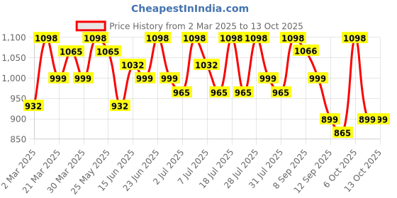 myntra.com Sangria Fabric Printed Saree With Blouse sangria Price History Graph from 2 Mar 2025 to 13 Oct 2025