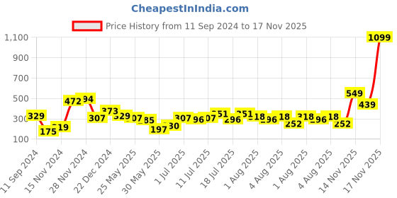 myntra.com Sangria Faux Sea Shell Tasseled Styled Back Crop Top sangria Price History Graph from 11 Sep 2024 to 17 Nov 2025