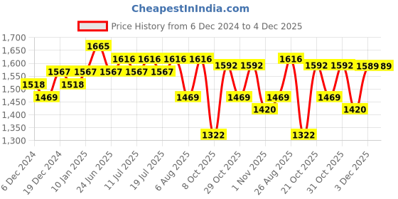 myntra.com Sangria Fit and Flare Embroidered Dress sangria Price History Graph from 6 Dec 2024 to 4 Dec 2025