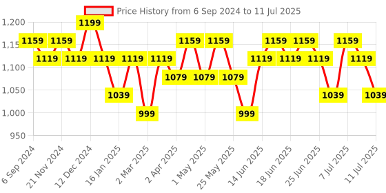 myntra.com Sangria Flared Kurta With Palazzo & Dupatta sangria Price History Graph from 6 Sep 2024 to 11 Jul 2025
