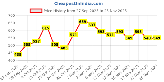 myntra.com Sangria Flared Sleeves Gotta Patti Detail Empire Style Festive A-Line Kurta sangria Price History Graph from 27 Sep 2025 to 25 Nov 2025