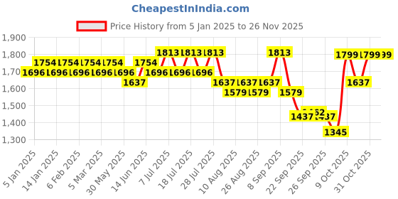 myntra.com Sangria Floal Embroidered A-Line Kurta Set sangria Price History Graph from 5 Jan 2025 to 25 Nov 2025