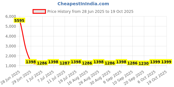 myntra.com Sangria Floal Printed Festive Saree sangria Price History Graph from 28 Jun 2025 to 18 Oct 2025