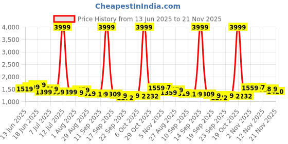 myntra.com Sangria Floral & Polka Dot Printed A-Line Kurta & Trousers sangria Price History Graph from 13 Jun 2025 to 21 Nov 2025